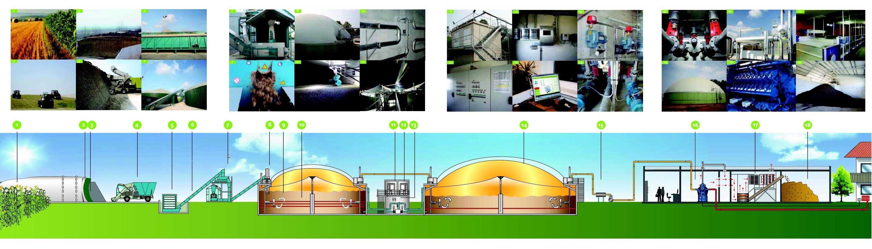 Biogas energana - šema